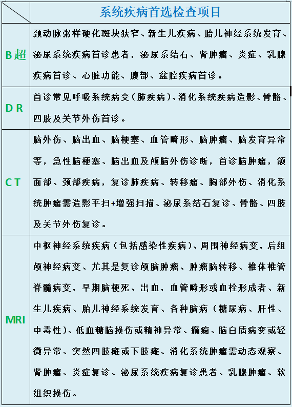 【科普】CT、MRI、B超、DR检查是什么？能做什么检查？进来看看你就懂啦！